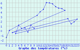 Courbe de tempratures pour Les crins - Nivose (38)