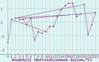 Courbe du refroidissement olien pour Gros-Rderching (57)