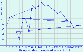 Courbe de tempratures pour Hunge