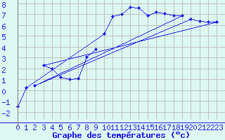 Courbe de tempratures pour Marnitz