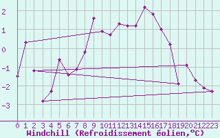 Courbe du refroidissement olien pour Fribourg / Posieux