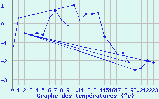 Courbe de tempratures pour Formigures (66)