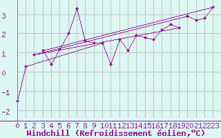 Courbe du refroidissement olien pour Rodez (12)