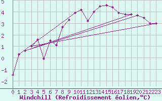 Courbe du refroidissement olien pour Giswil