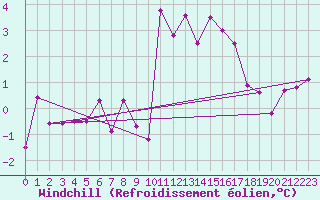 Courbe du refroidissement olien pour Aboyne