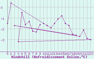 Courbe du refroidissement olien pour Luechow