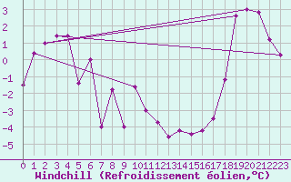 Courbe du refroidissement olien pour Torino / Bric Della Croce