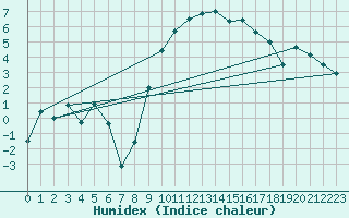 Courbe de l'humidex pour Topcliffe Royal Air Force Base
