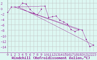 Courbe du refroidissement olien pour Brocken