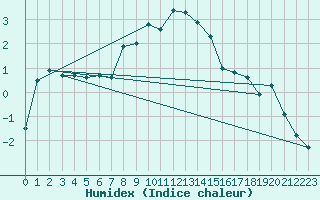 Courbe de l'humidex pour Naluns / Schlivera