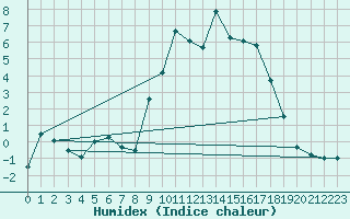 Courbe de l'humidex pour Redesdale