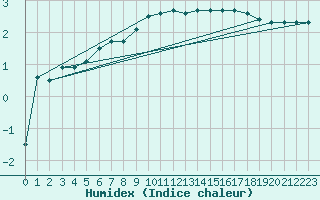 Courbe de l'humidex pour Aix-la-Chapelle (All)