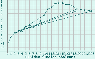 Courbe de l'humidex pour Diepenbeek (Be)