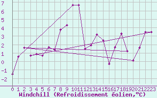 Courbe du refroidissement olien pour Bad Ragaz