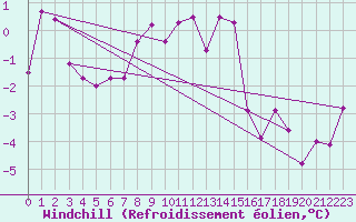Courbe du refroidissement olien pour Bealach Na Ba No2