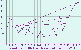 Courbe du refroidissement olien pour Gimli Harbour CS, Man.