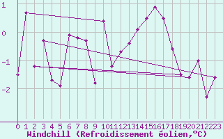 Courbe du refroidissement olien pour Clermont-Ferrand (63)