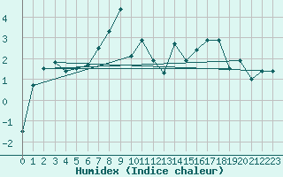 Courbe de l'humidex pour Boltigen