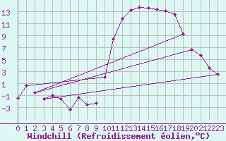 Courbe du refroidissement olien pour Bagnres-de-Luchon (31)