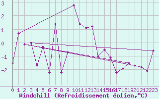 Courbe du refroidissement olien pour Gielas