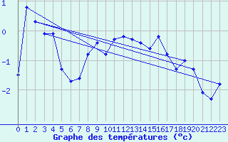 Courbe de tempratures pour Vars - Col de Jaffueil (05)