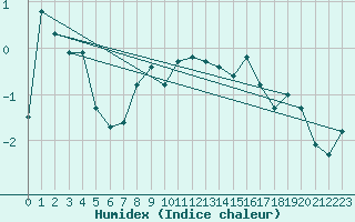 Courbe de l'humidex pour Vars - Col de Jaffueil (05)