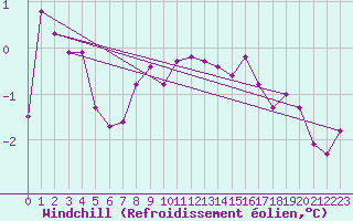 Courbe du refroidissement olien pour Vars - Col de Jaffueil (05)