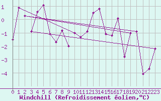 Courbe du refroidissement olien pour Bivio
