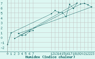 Courbe de l'humidex pour Envalira (And)