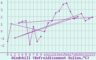 Courbe du refroidissement olien pour Mcon (71)