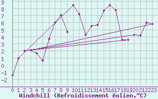 Courbe du refroidissement olien pour Schmittenhoehe