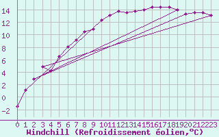Courbe du refroidissement olien pour Berlevag