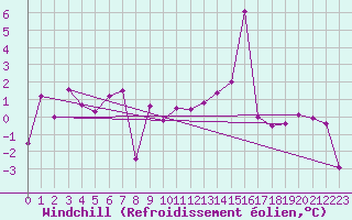 Courbe du refroidissement olien pour Le Tour (74)