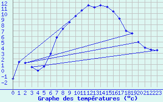 Courbe de tempratures pour Terespol