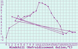 Courbe du refroidissement olien pour Messstetten