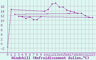 Courbe du refroidissement olien pour Bad Ragaz