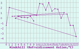 Courbe du refroidissement olien pour Interlaken