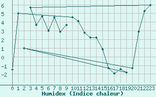 Courbe de l'humidex pour Moenichkirchen