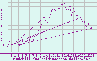 Courbe du refroidissement olien pour Niederstetten