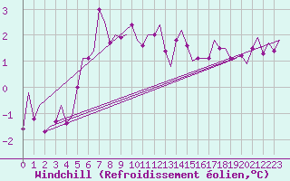 Courbe du refroidissement olien pour Haugesund / Karmoy