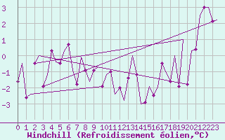 Courbe du refroidissement olien pour Bardufoss