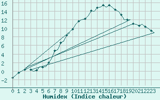 Courbe de l'humidex pour Deelen