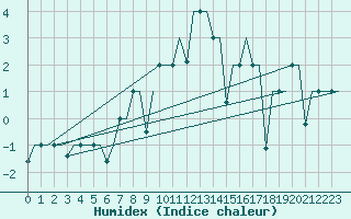 Courbe de l'humidex pour Groznyj