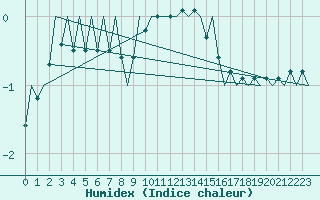 Courbe de l'humidex pour Fassberg