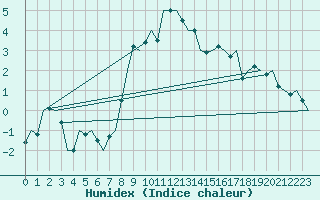 Courbe de l'humidex pour Schaffen (Be)