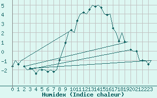 Courbe de l'humidex pour Eindhoven (PB)