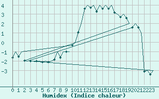 Courbe de l'humidex pour Genve (Sw)