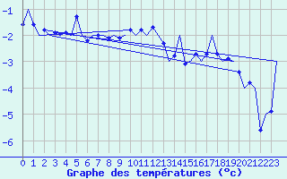 Courbe de tempratures pour Mehamn
