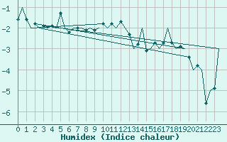 Courbe de l'humidex pour Mehamn