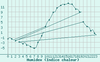 Courbe de l'humidex pour Madrid / Barajas (Esp)